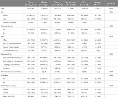 Effectiveness of evidence-based fall prevention programs to reduce loneliness in the United States